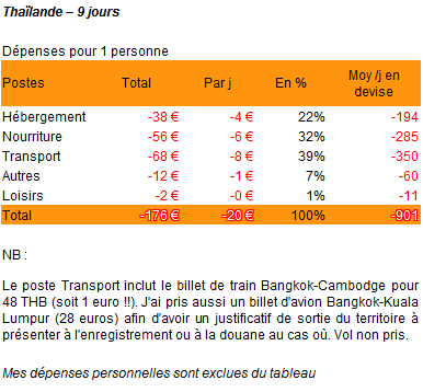 Thaïlande - Le Bilan